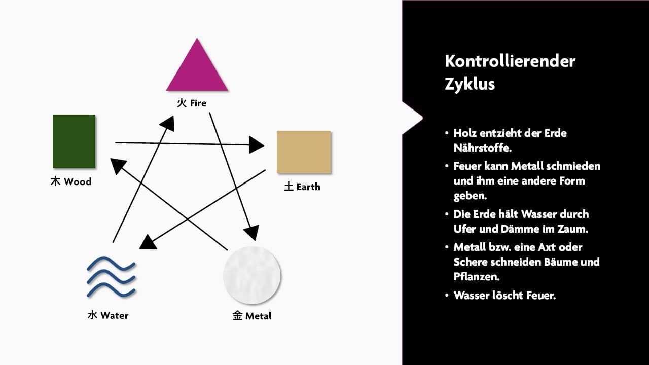 5-Elemente-Lehre - Controlling Cycle
