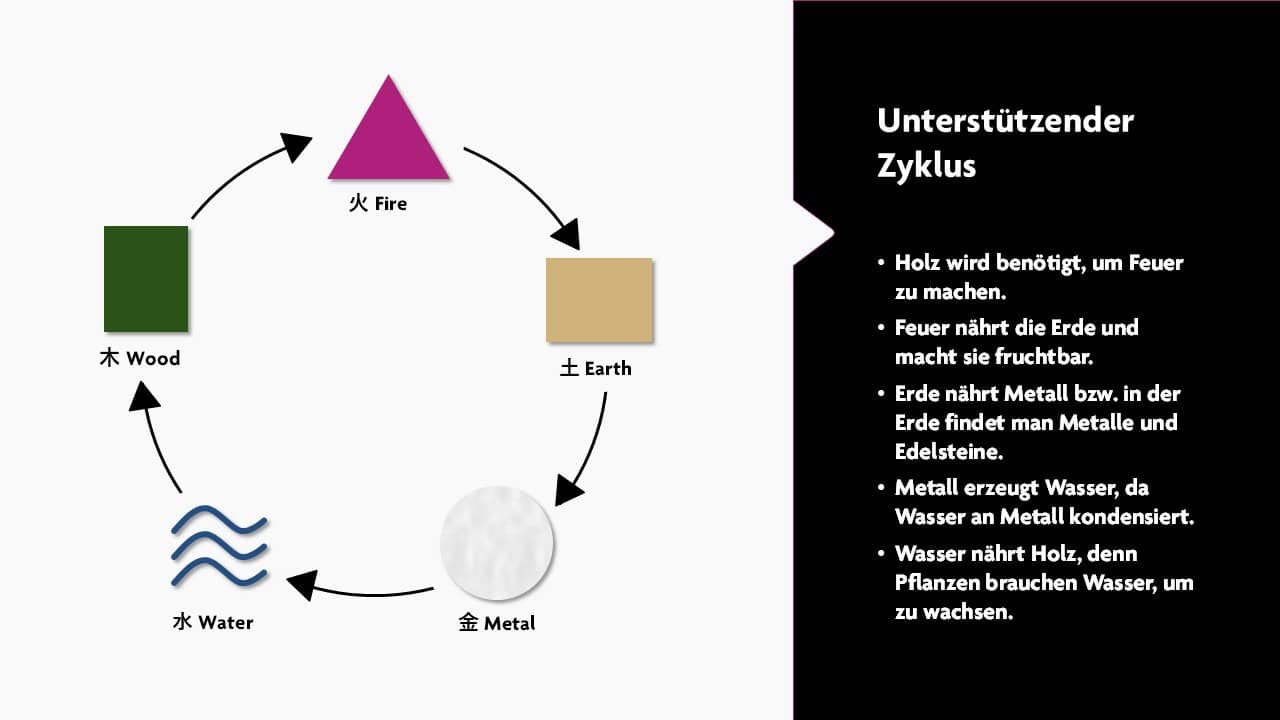 5-Elemente-Lehre - Supporting Cycle