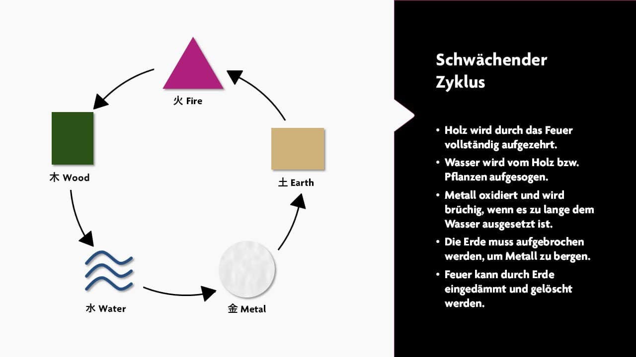 5-Elemente-Lehre - Weakening Cycle