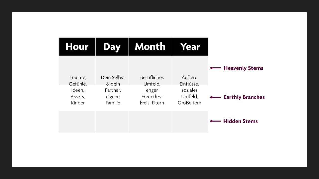 Bazi: 4 Pillars - Bedeutung