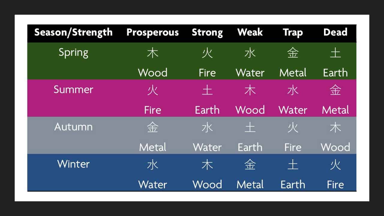 Bazi - Stärke des Day Masters nach den 5 Elementen