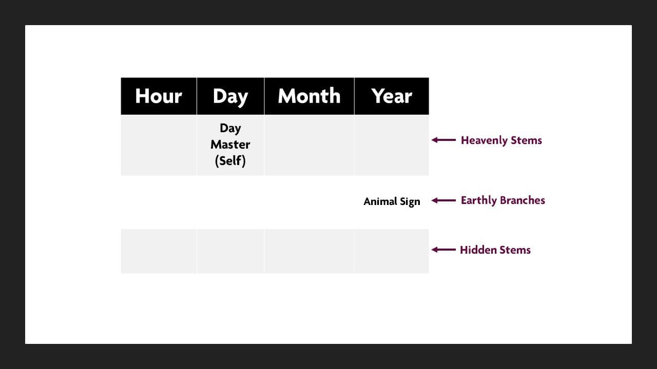 Bazi - Stems & Branches